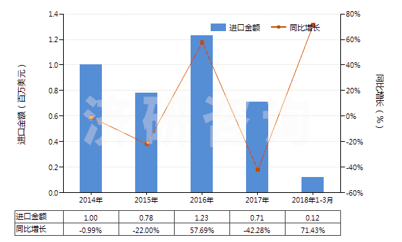 2014-2018年3月中國聚丙烯腈及變性短纖＜85%與化纖長絲混紡布(HS55152100)進口總額及增速統(tǒng)計